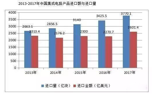 集成電路芯片進出口圖