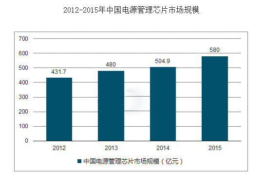 開關電源管理芯片需求及現狀分析