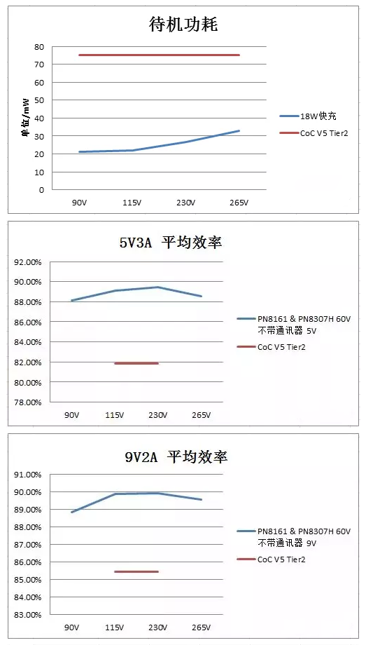 18W USB PD芯片能效測試