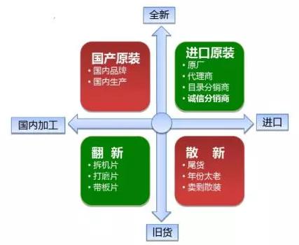區分原裝與散新IC芯片