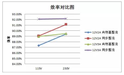 同步整流ic提高效率2~3個點(diǎn)