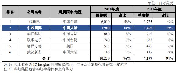 中芯國際科創板上市