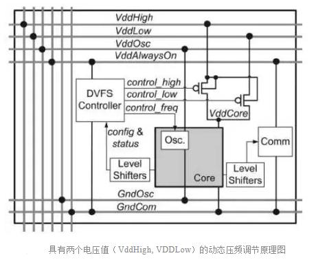 低功耗芯片設(shè)計動態(tài)壓頻調(diào)節(jié)