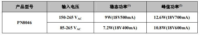 PN8046典型功率
