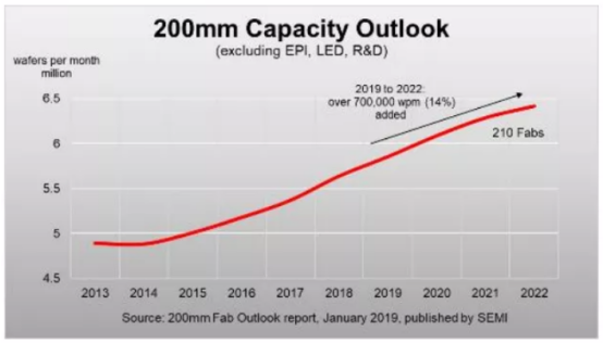 8英寸晶圓產能吃緊,電源芯片市場嚴重緊缺!