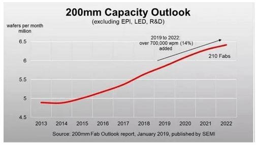8寸晶圓產能緊缺,電源管理芯片缺貨