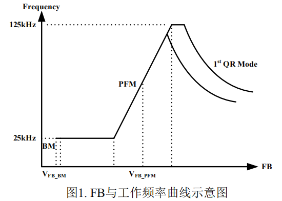 pd充電器芯片-PN8162降頻工作模式