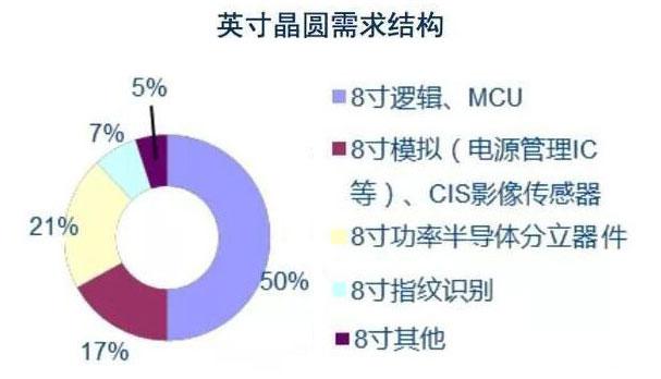 8寸晶圓廠產能嚴重緊缺,電源管理芯片交期延長!