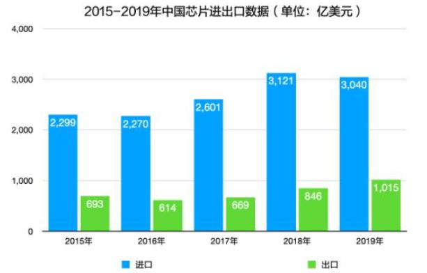 2015-2019年中國芯片進出口數據,電源管理芯片行業升溫!