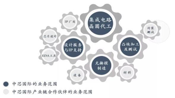中芯國(guó)際砸153億在深擴(kuò)建12寸晶圓廠!
