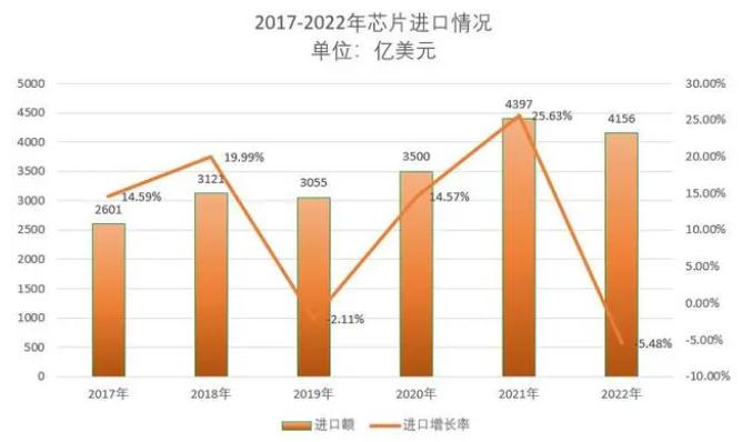 2022年國內5746家芯企倒閉,進口額近3萬億元!