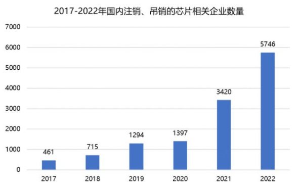 2022年國內5746家芯企倒閉,進口額近3萬億元!