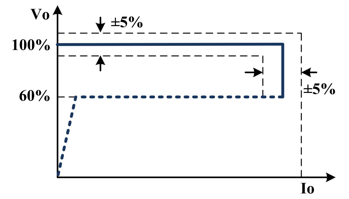 PN8577SE-A1輸出特性